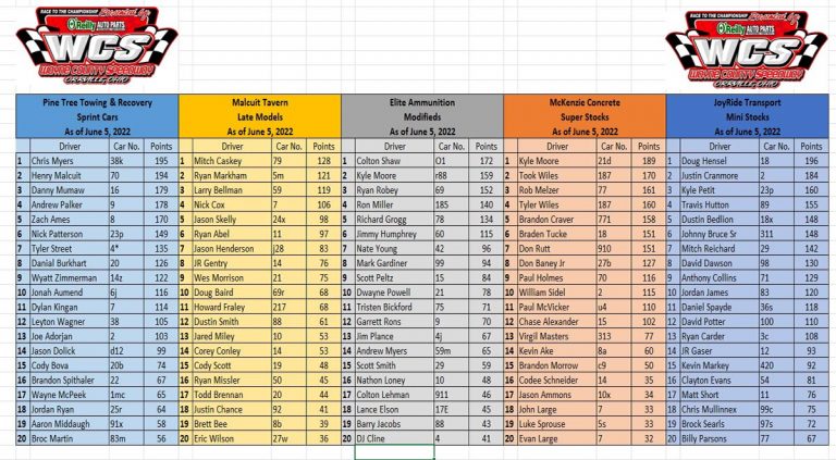 2022-point-standings-as-of-6-4-2022-wayne-county-speedway